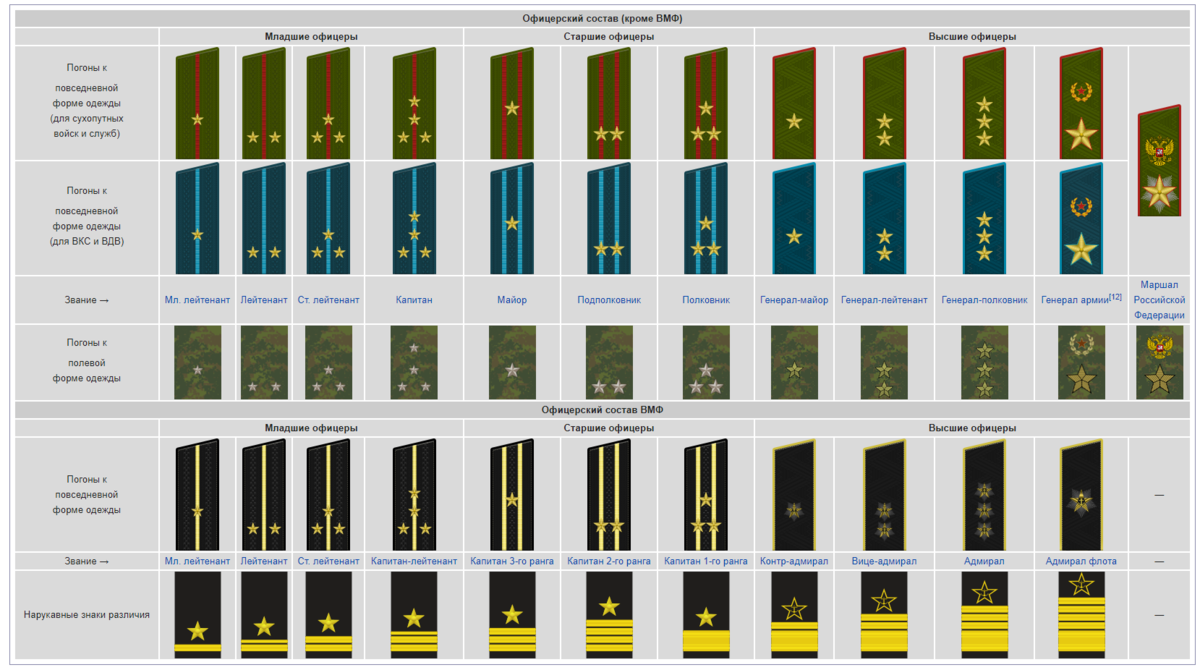 Погоны по возрастанию фото. Военные звания погоны в России ФСБ. Погоны и звания в армии России ВВС. Звания и погоны Российской армии 2022. Звания в армии по порядку ВДВ.