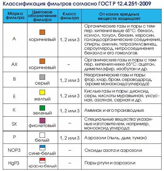 Что значит дот. Маркировка фильтров противогазов ДОТ 600. Противогаз ДОТ 600 расшифровка. Коробка противогаза ДОТ 600 расшифровка. Цветовая маркировка ДОТ 600.