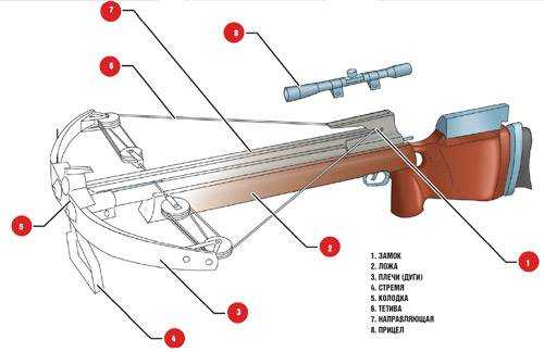 Схема блочного арбалета своими руками